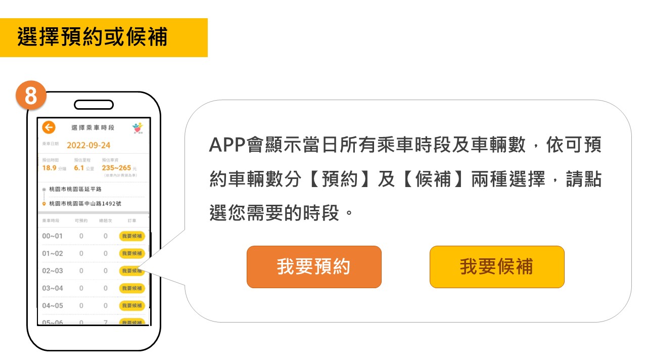選擇預約或候補～APP會顯示當日所有乘車時段及車輛數，依可預約車輛數分【預約】及【候補】兩種選擇，請點選您需要的時段