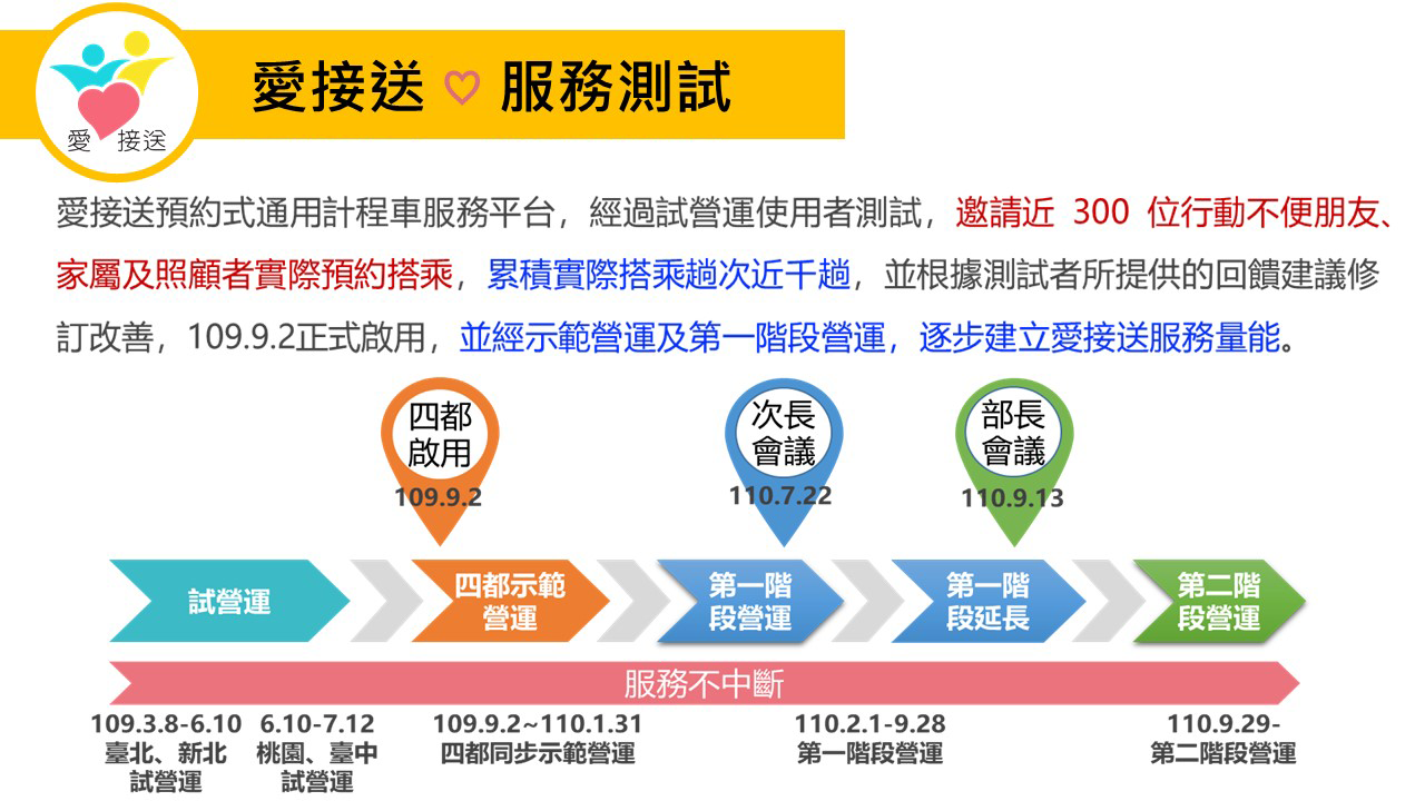愛接送服務測試～經過三階段使用者測試，邀請近 300 位行動不便朋友、家屬及照顧者實際預約搭乘