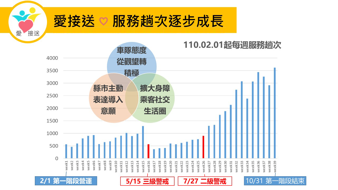 第一階段、第二階段測試～範圍：臺北市、新北市