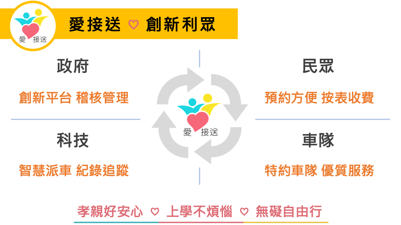 愛接送創新利眾～政府創新平台、稽核管理，民眾預約方便、按表收費，科技智慧派車、紀錄追蹤，車隊特約車隊、優質服務，讓您孝親好安心、上學不煩惱、無礙自由行