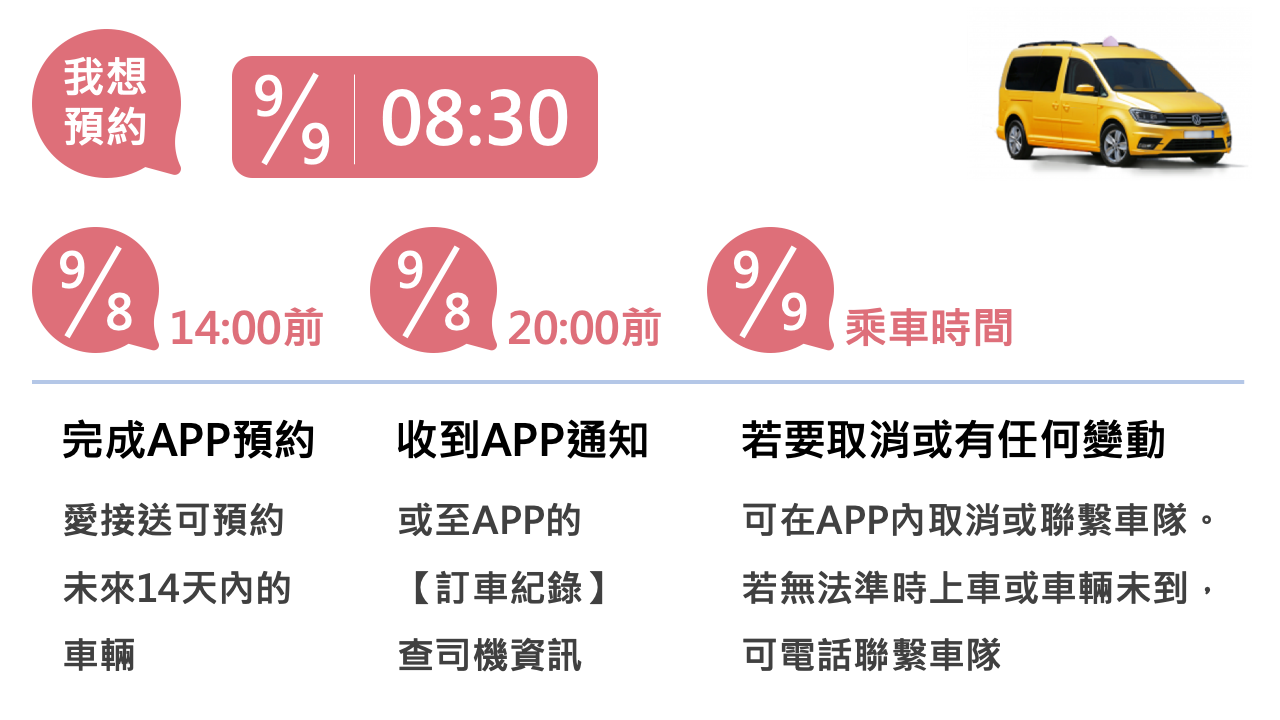 預約案例～我想預約9月9日08:30，應於9月8日14:00前完成APP預約，9月8日20:00前會收到APP通知，9月9日乘車前可取消