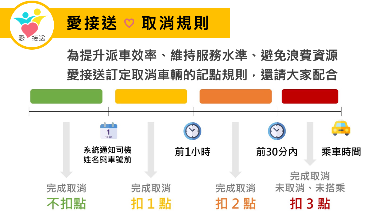 愛接送取消規則～系統通知後至乘車時間前一小時取消預約，記違規點數一點；乘車時間前三十分鐘至一小時取消預約，記違規點數二點，未於前述時間取消預約，記違規三點