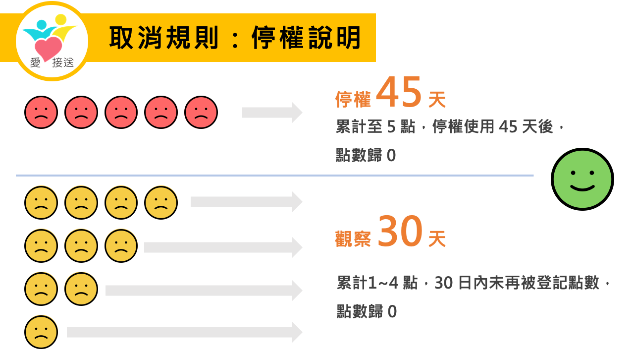 取消規則：停權說明～累計至五點，停權使用四十五天後，點數歸零。累計一到四點，並於三十日內未再被登記點數，點數歸零