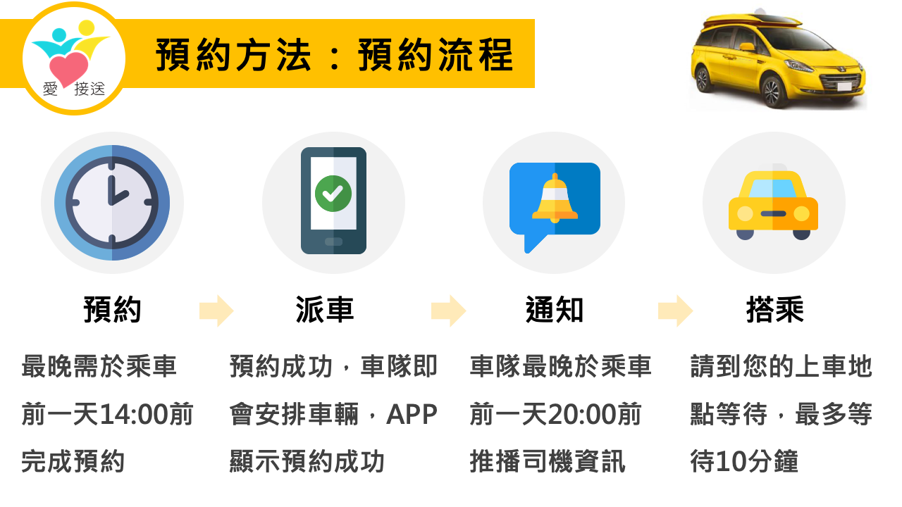 預約方法：預約流程～1預約(乘車前一天14點前完成預約)、2派車、3通知(乘車前一天20點前通知)、4搭乘：請到您的上車地點等待，最多等待10分鐘
